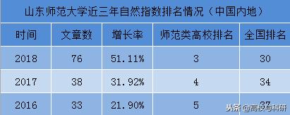 山东师范大学最新信息,山东师范大学排行榜