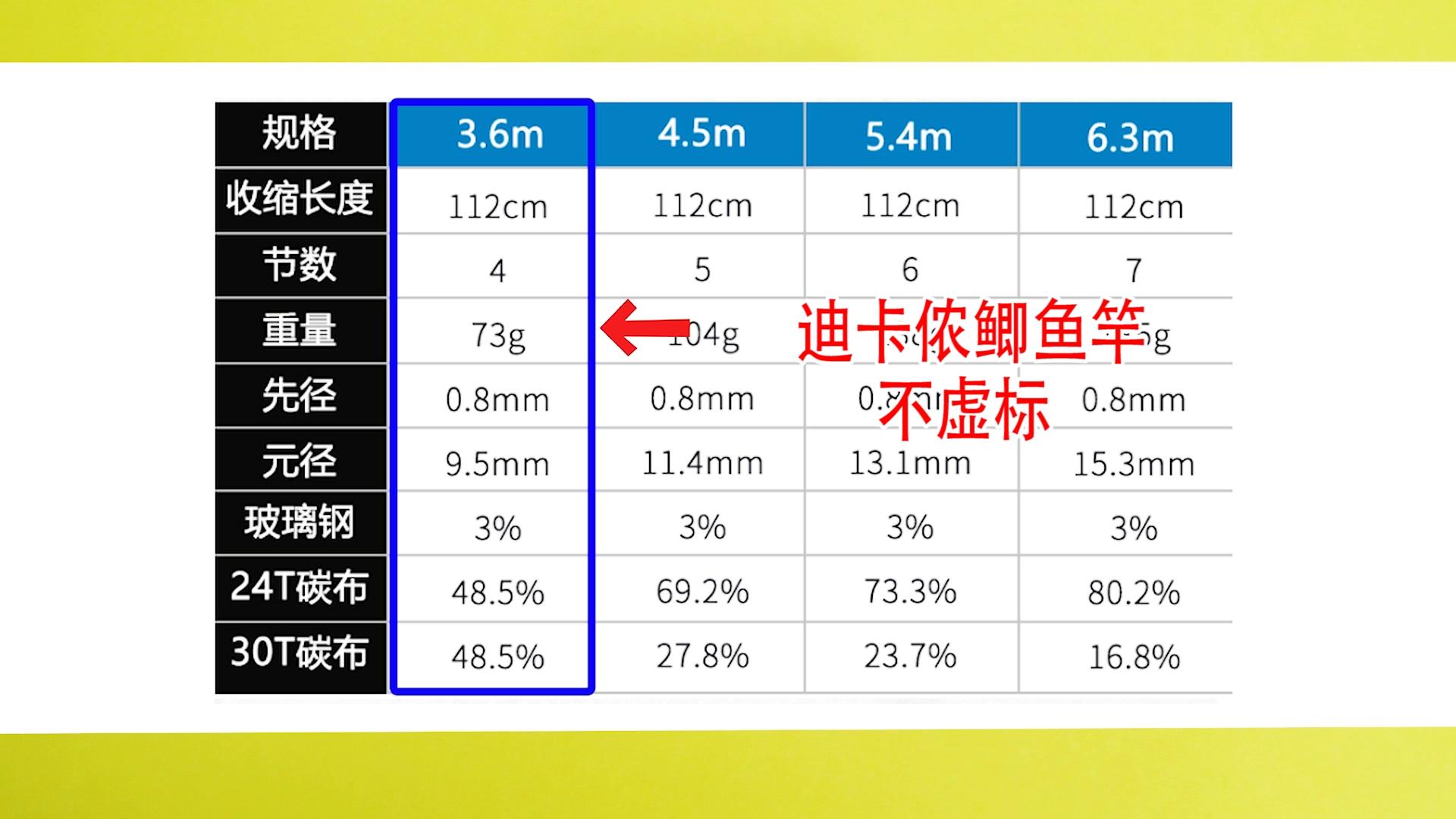 鲫鱼竿选3.6还是3.9,4.5米的鲫鱼竿选什么调性的
