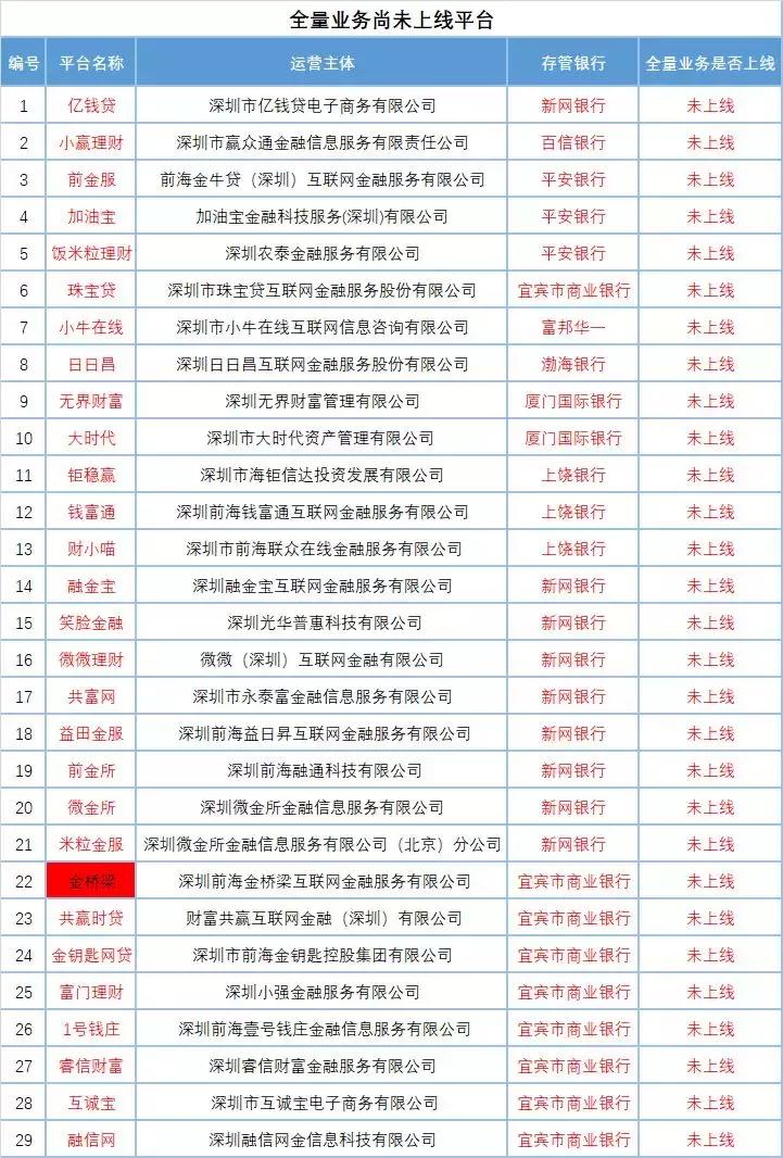 深圳开启自律检查，红岭、小嬴等62家或受阻存管证明