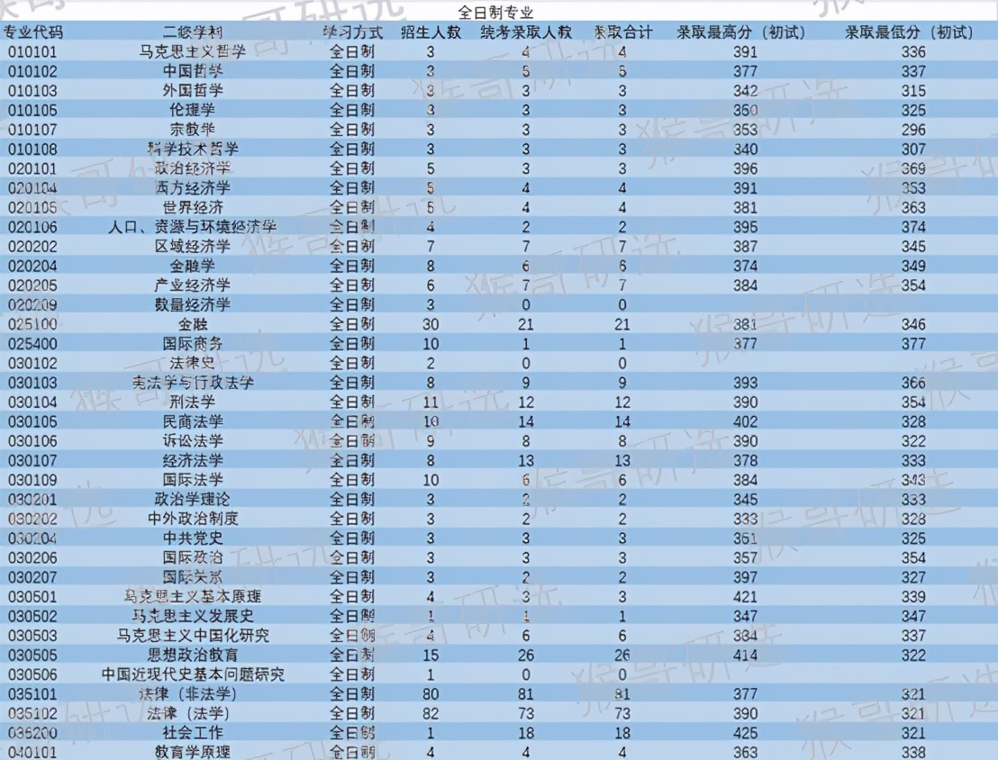 南昌大学考研哪个专业最好考,南昌大学2021考研录取分数线