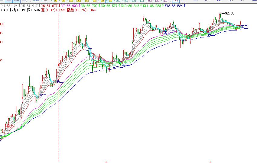 dkx和顾比均线有什么区别,顾比倒数线要结合顾比均线吗