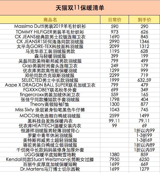 寒流来袭羽绒服持续热卖,羽绒服双11便宜0.28元