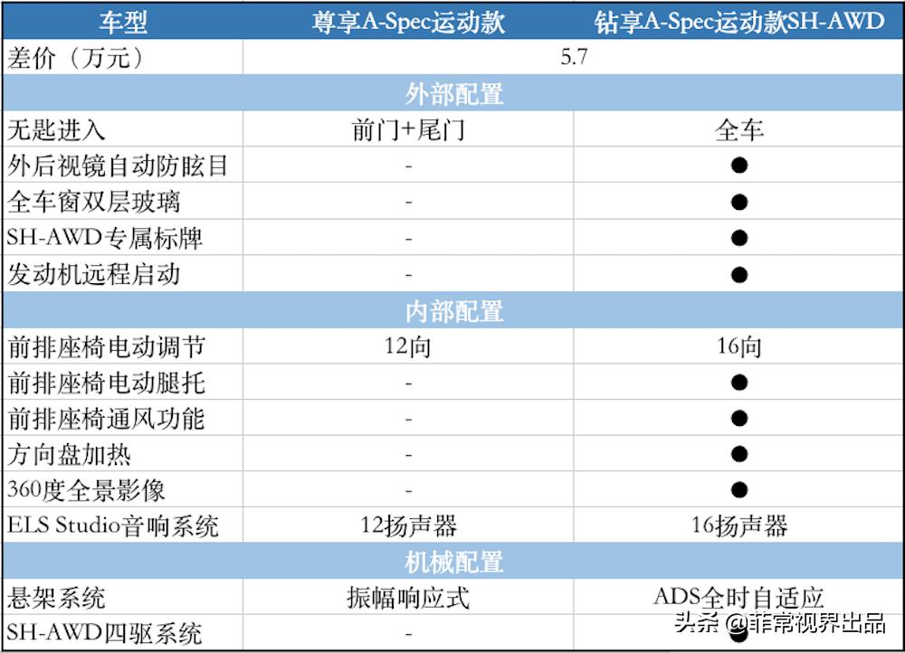 2023款讴歌rdxa-spec评测,讴歌钻享版配置