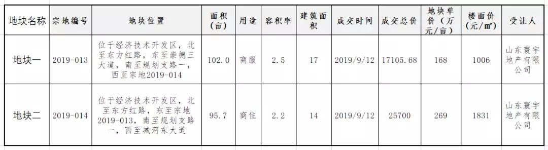 德州联强置业收购地块,东海嘉泰