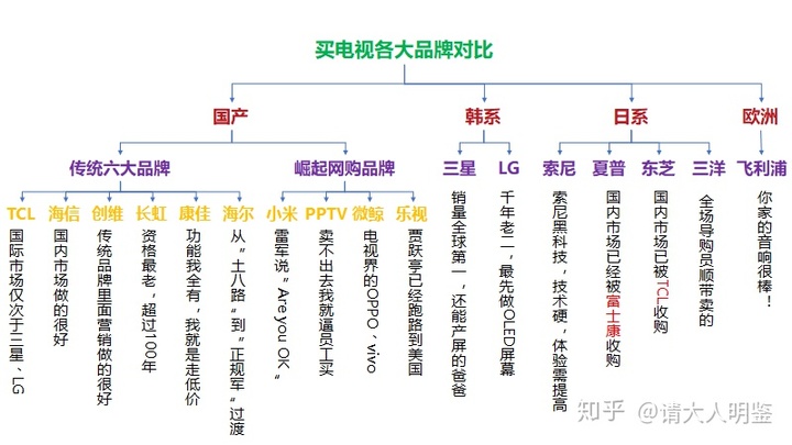 新家装修买哪个电视机好,给家里买电视有什么推荐