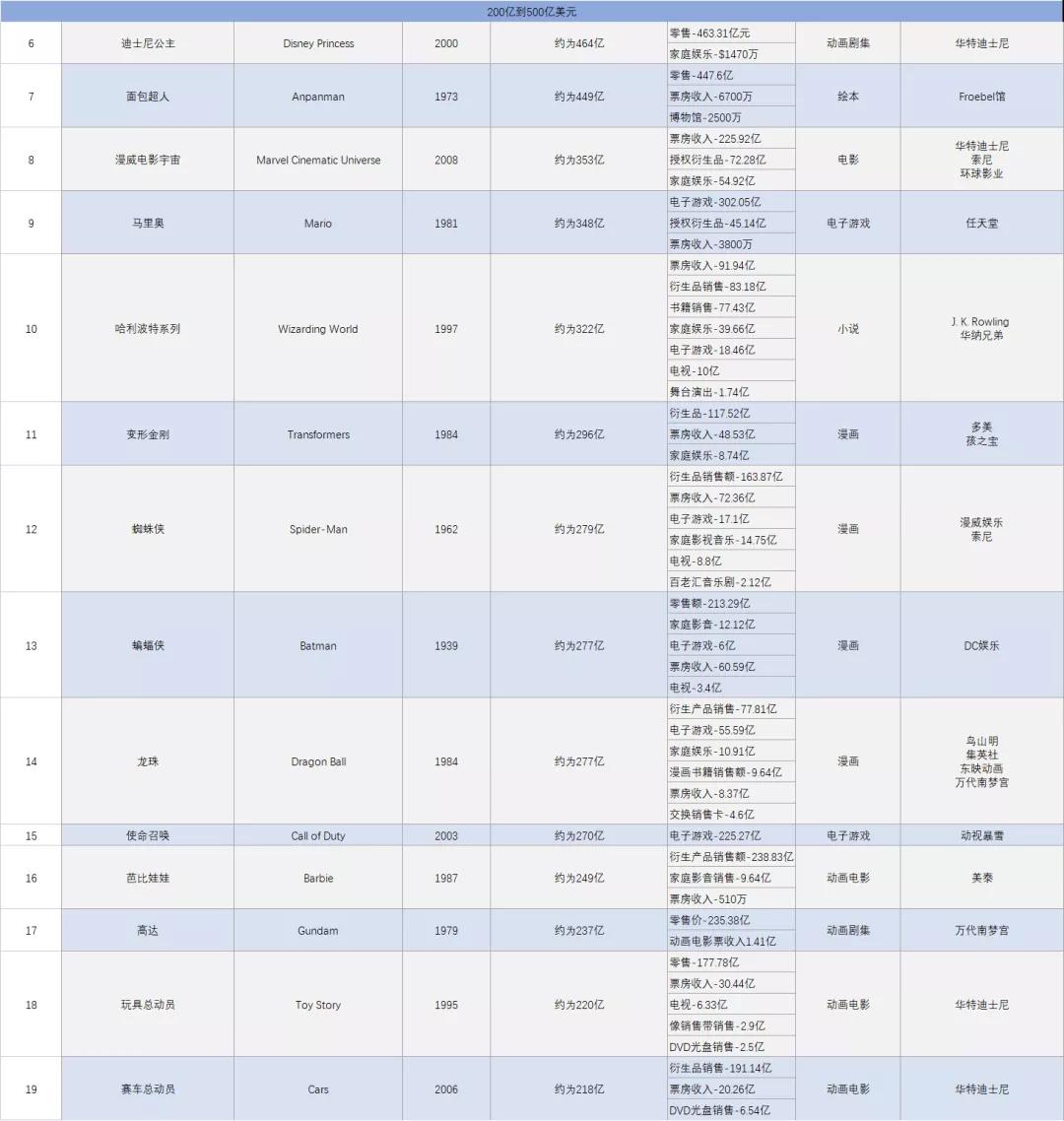 世界最赚钱的ip排名精灵宝可梦,火遍全球的顶级ip宝可梦