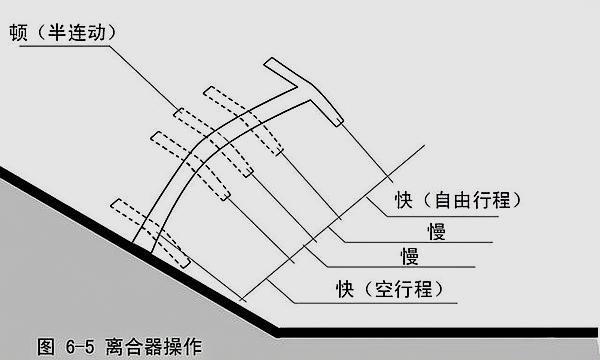 学车抬离合松刹车,学车挂挡离合技巧视频教程
