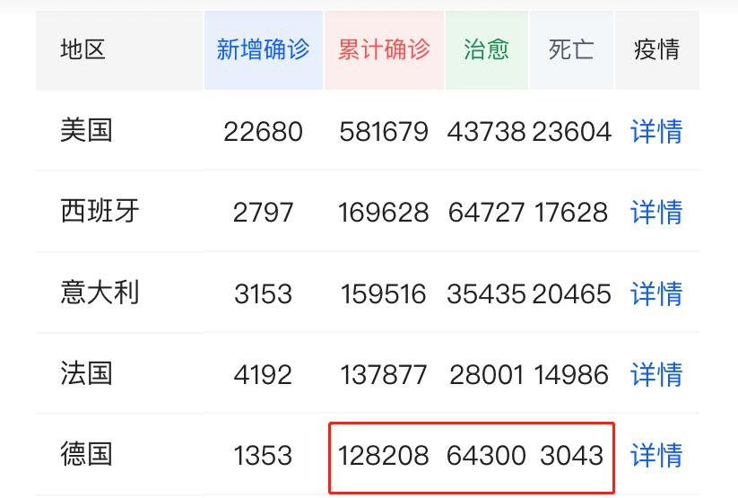 为什么德国疫情死亡率低,德国为什么抗疫死亡率最低