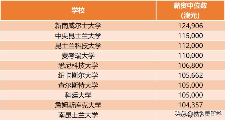 2020澳洲大学毕业生薪资排名！Top10仅一“八大”上榜？