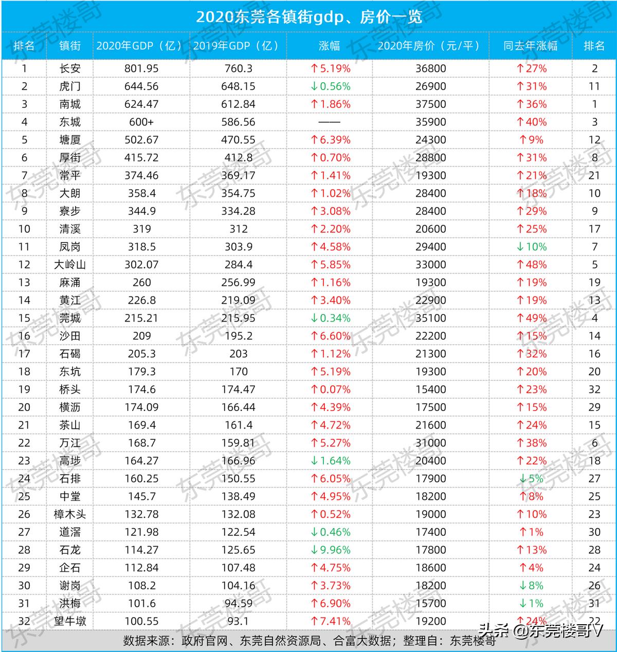 2020东莞房价大涨还值得入手吗,东莞石碣房价为什么高