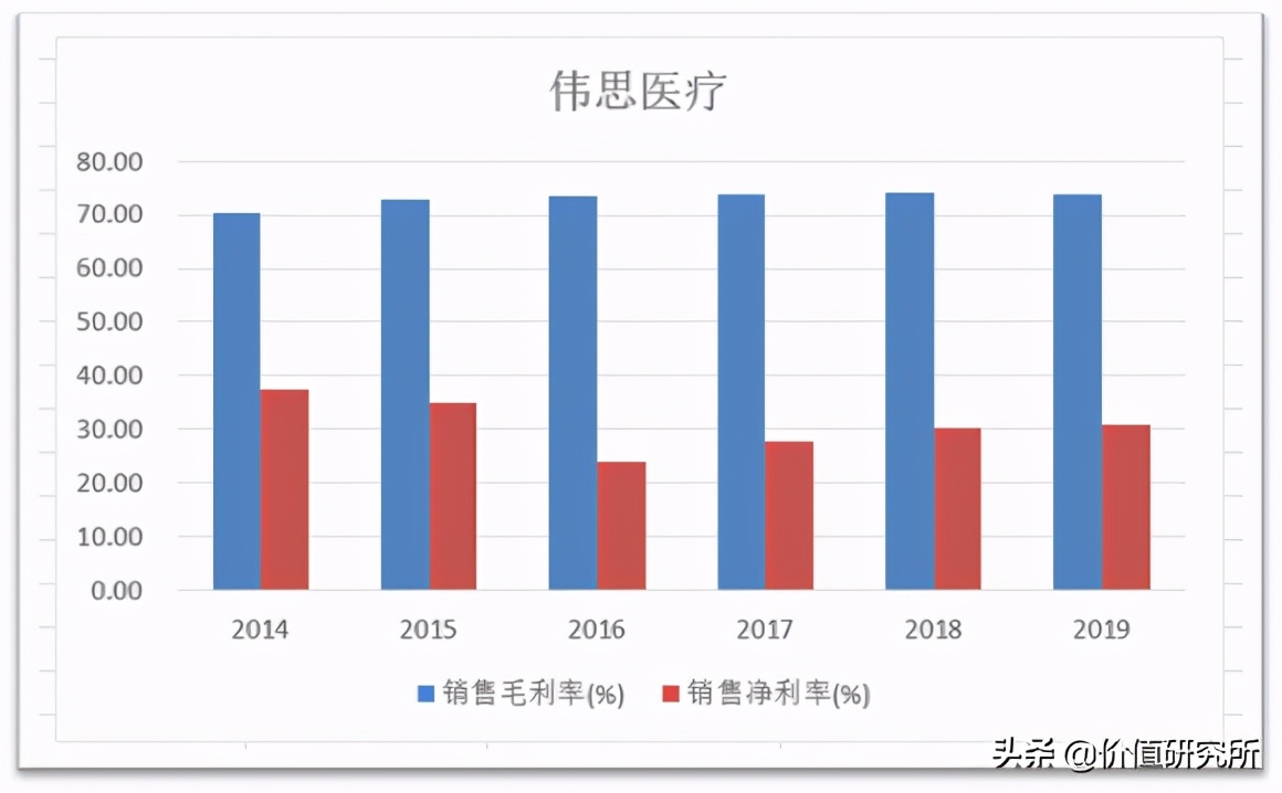 康复医疗龙头上市公司,伟思医疗合理估值