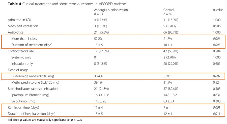 慢阻肺患者合并真菌感染,慢阻肺和真菌定植有关系吗