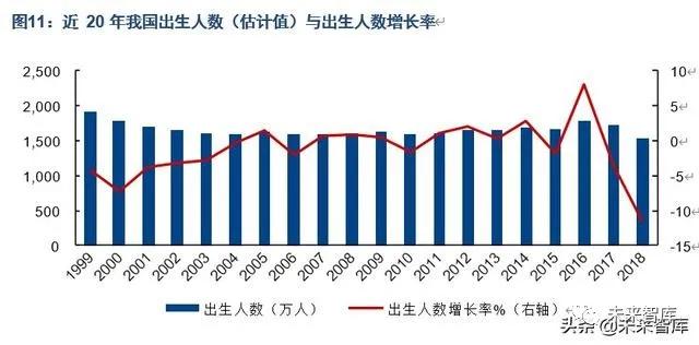 中国人口发展趋势预测研究,中国人口未来20年预测模型