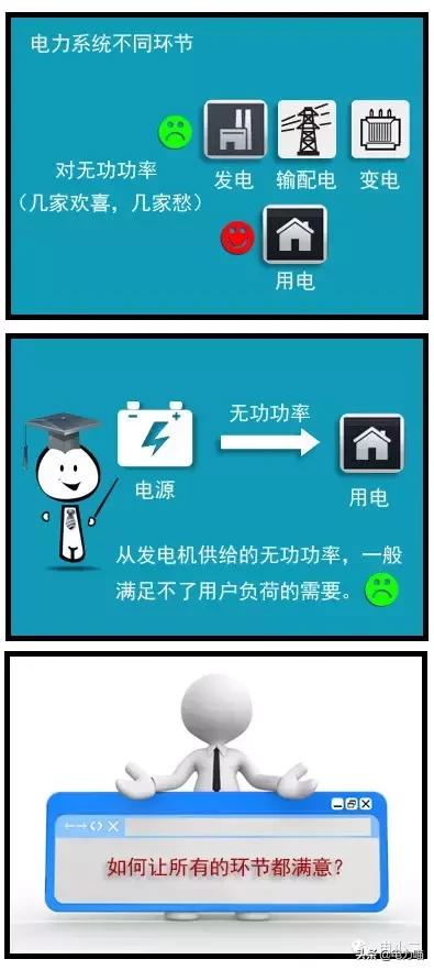 什么是无功功率为什么要无功补偿,无功功率的无功是什么意思