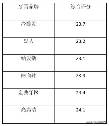 牙膏推荐测评前后对比,测评牙膏哪款最好用