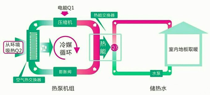 无水地暖和燃气水地暖制热效果,地暖怎么选水地暖和电地暖
