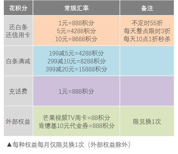 京东金融积分是什么,京东金融18积分