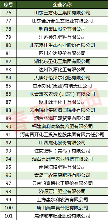 中国化肥企业100强：云天化第2，泸天化第10，史丹利第26