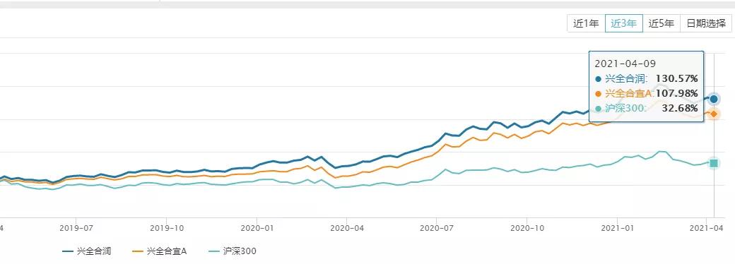 兴全合润混合基金状况,兴全合润是什么板块基金