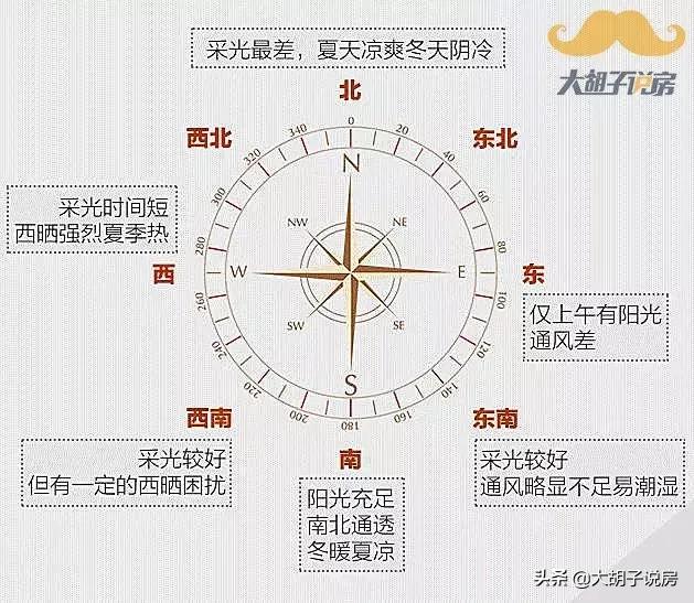 广东买房怎么选朝向,三亚买房选朝向