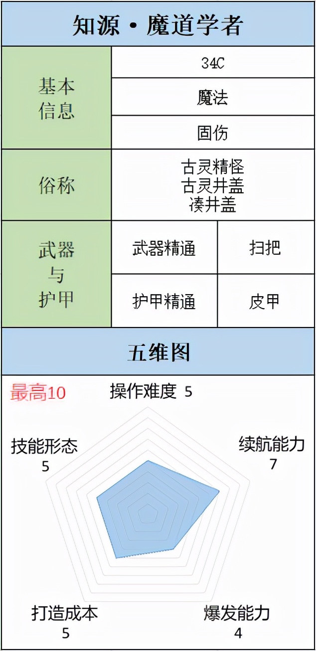 dnf魔道职业推荐,dnf小魔道