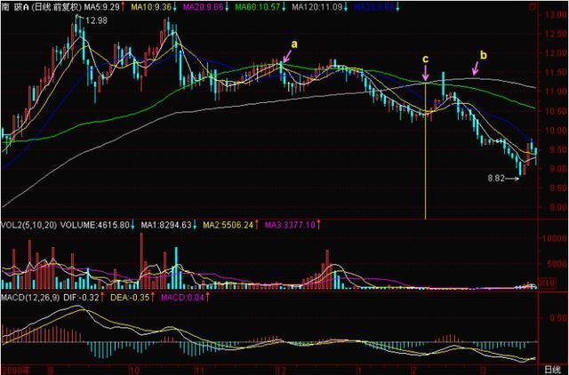一根均线走天下简单实用,抄底逃顶只需一根均线