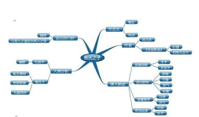 杨氏之子思维导图简单漂亮画法,杨氏之子思维导图板书设计