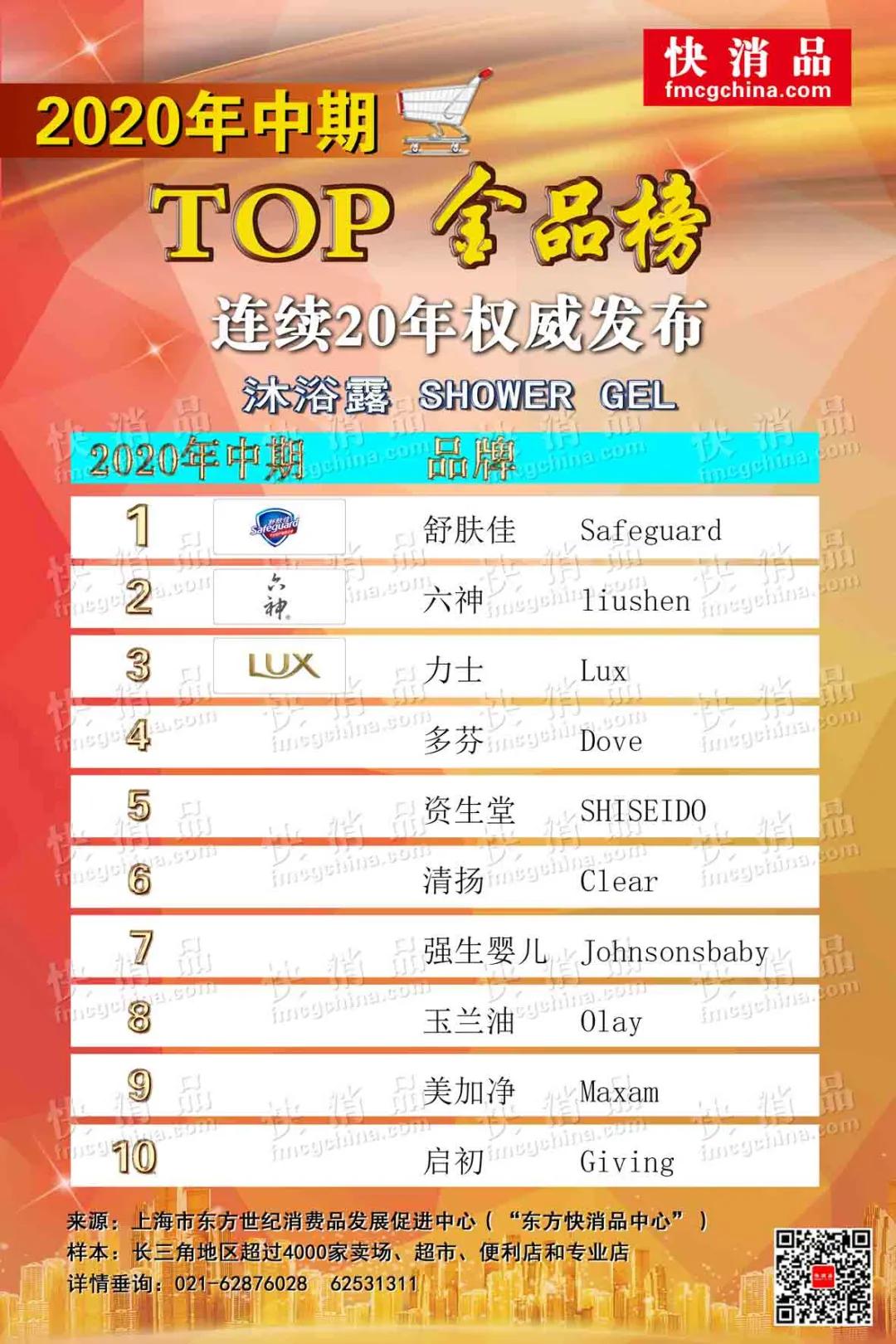 「独家」2020中期线下TOP金品榜日化品类（之一）公布