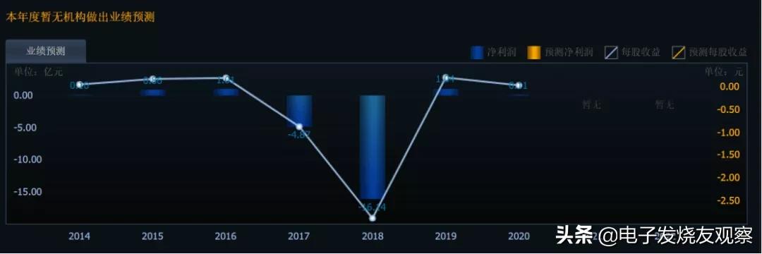 用数据说话让你看懂财务报表,mcu上市公司有望受益