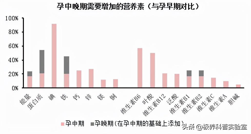 备孕怎样能把营养给宝宝,备孕快速怀上吃什么饮食好