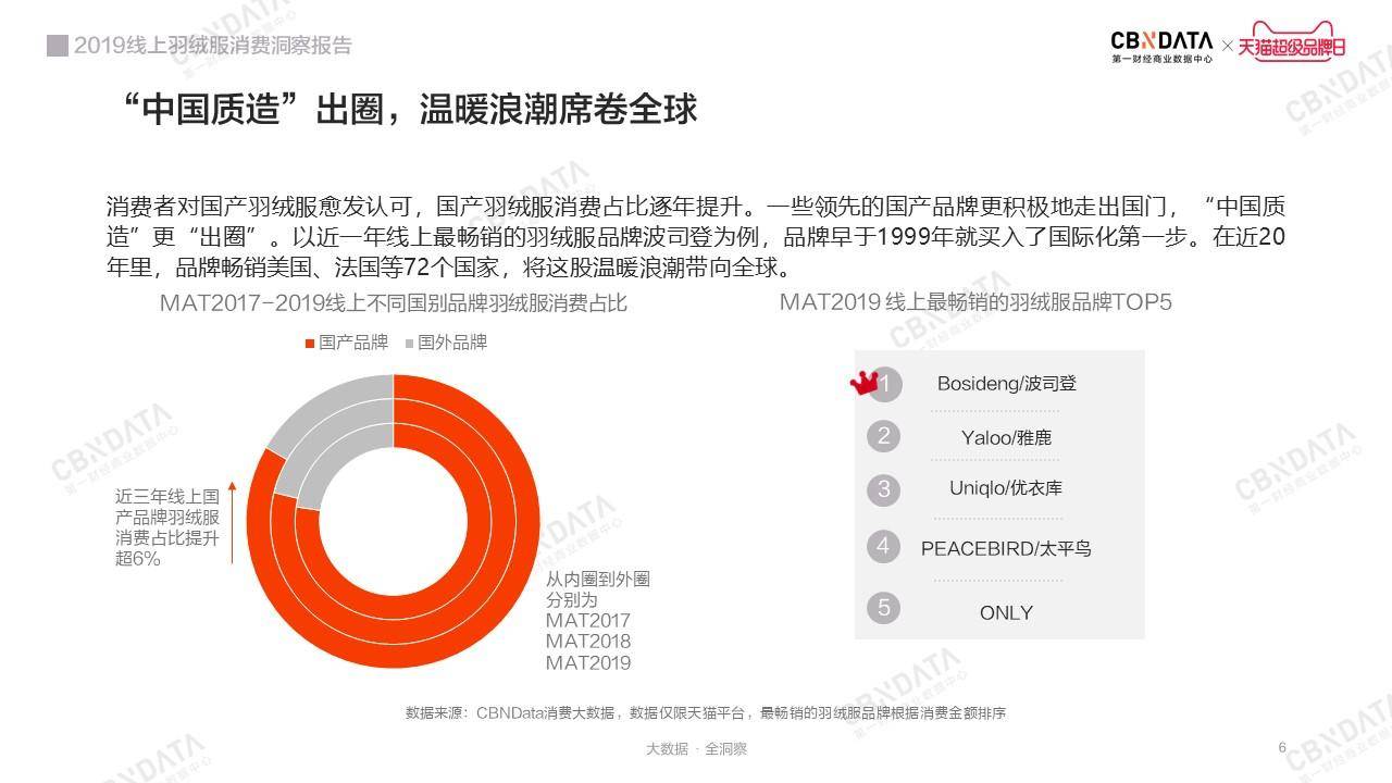 时尚保暖新主义：2019线上羽绒服消费洞察报告｜CBNData报告
