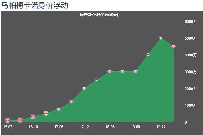 乌帕梅卡诺世界杯,中卫乌帕梅卡诺最新消息