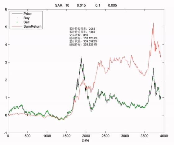 sar指标使用绝招讲解视频,sar技术指标好用吗