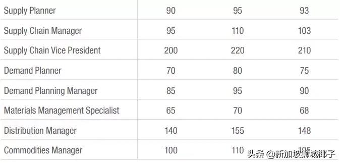 新加坡十大薪资较高的行业,新加坡职位收入前十