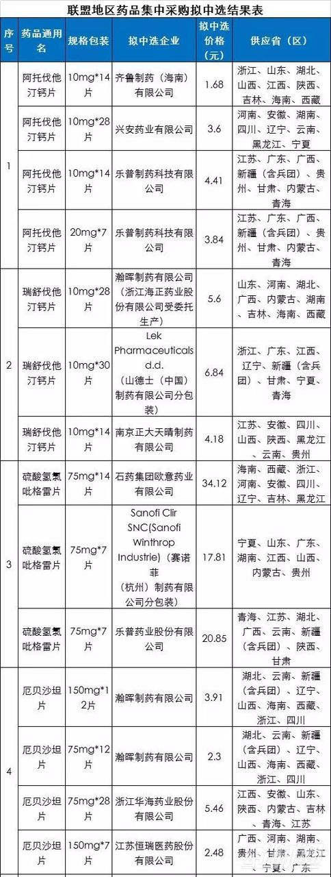 第三批带量采购药品中标结果,最新一批带量采购目录