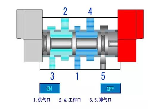 气动电磁阀原理3d动画,气动电磁阀功能介绍