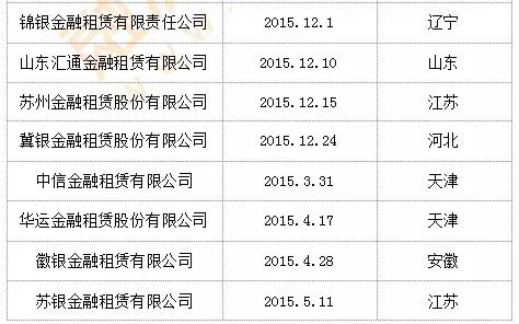 中国银保监会六家机构,银保监会融资租赁企业白名单