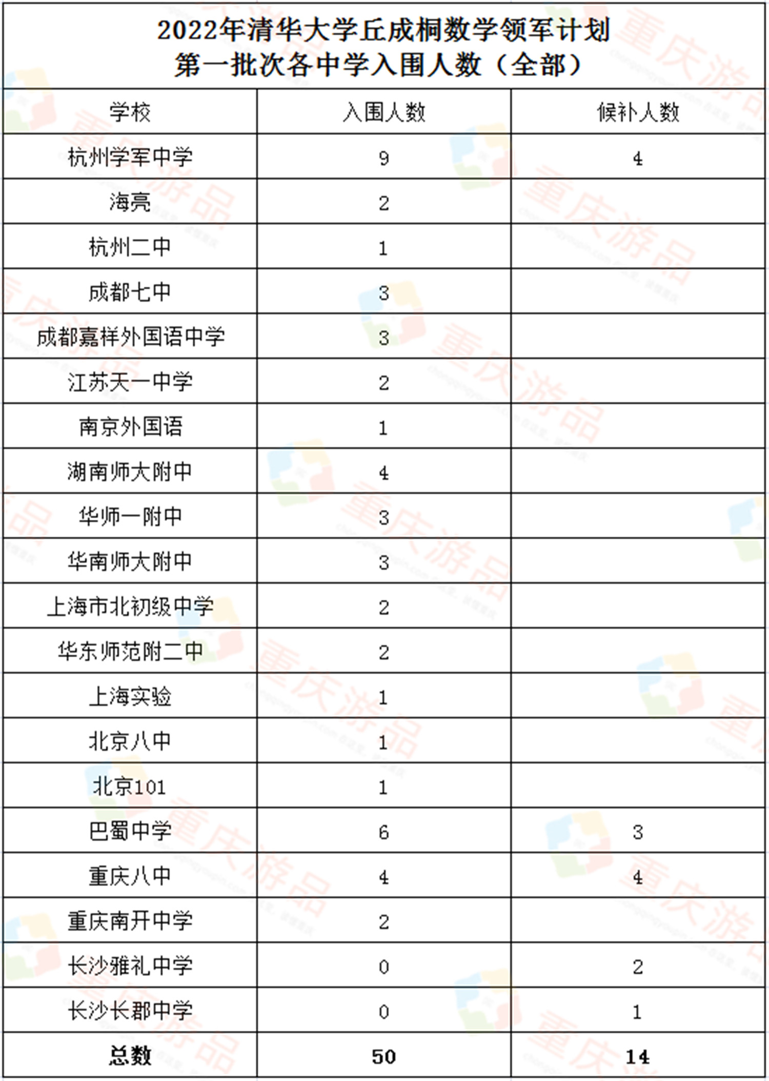 重庆中学教育有多强？清华大学领军计划发布，初三学生保送本硕博