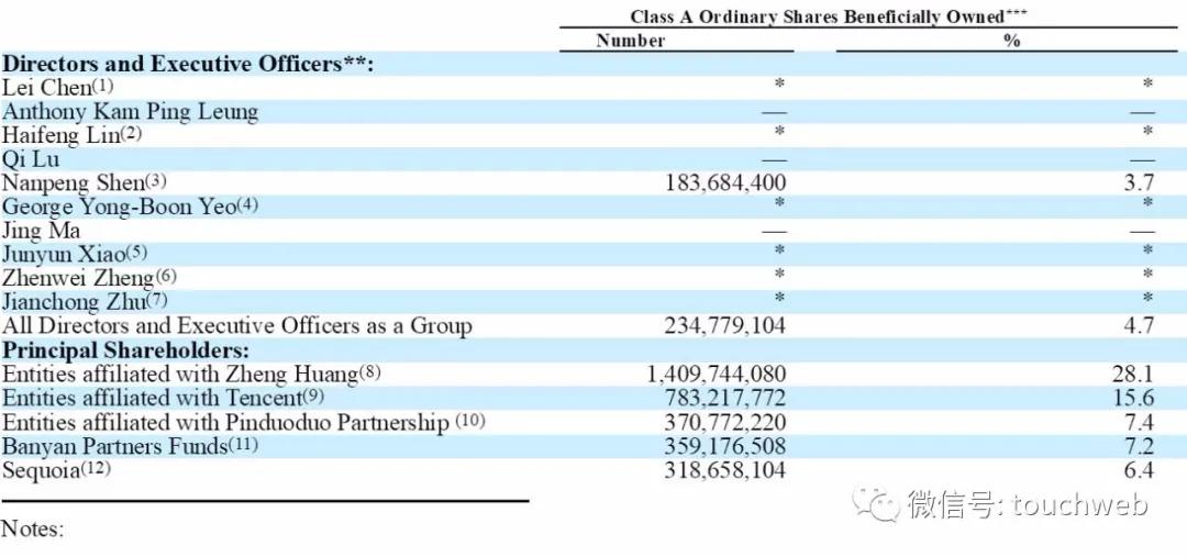 拼多多股权曝光：黄峥持股28%腾讯高榕红杉是重要股东