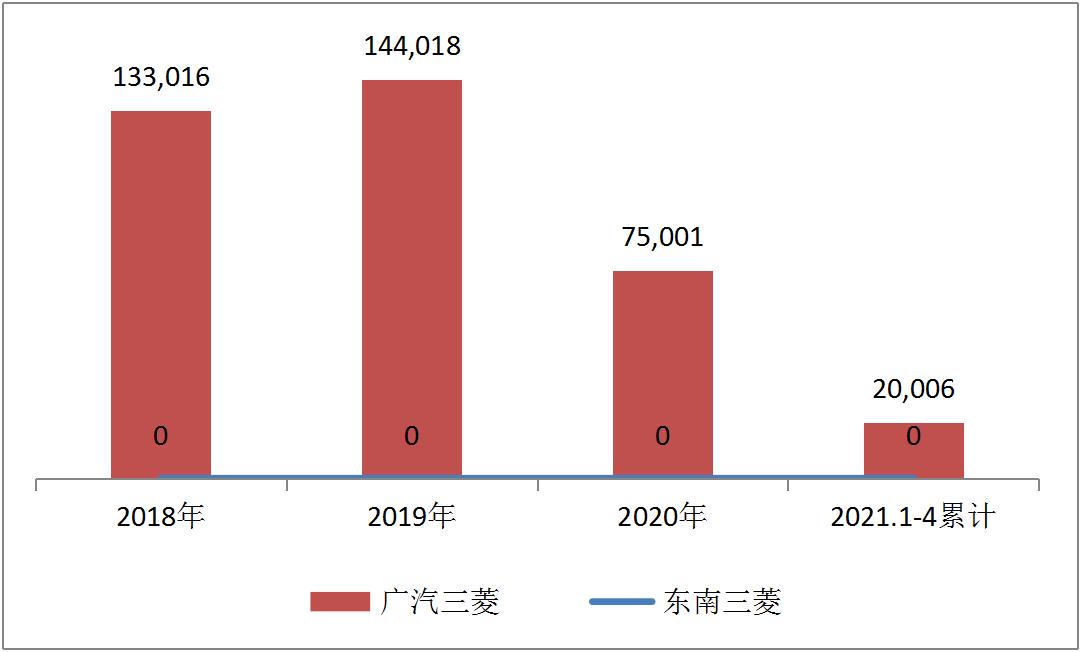 广汽三菱汽车现在怎么样,广汽三菱退出国内市场