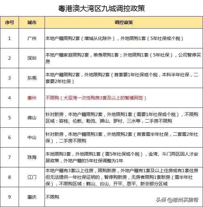 惠州买房需要哪些条件,2023年惠州买房攻略