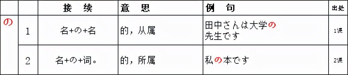 新版标日初级动词一览表,标日初级上单词重点