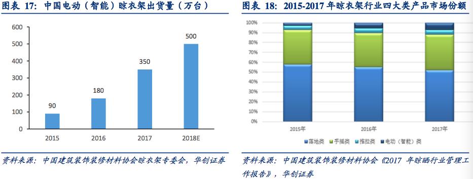 晾衣架行业深度研究报告