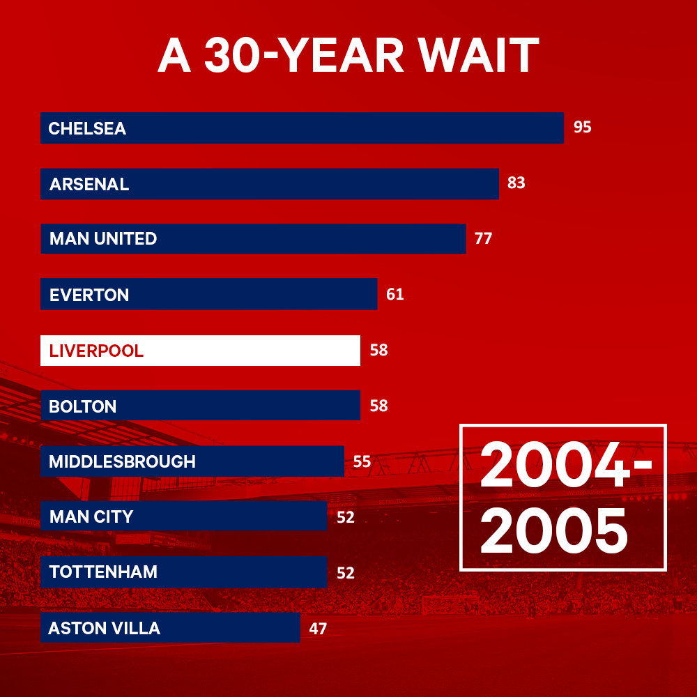 (译)利物浦长达30年的伤痛