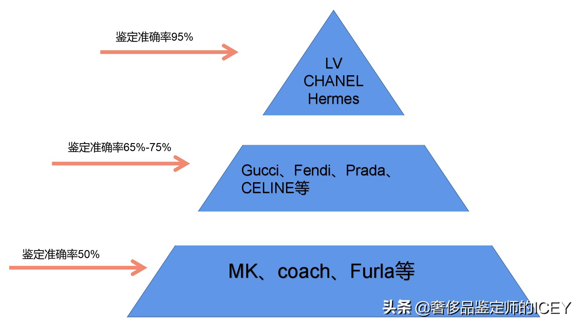 直播卖货二手奢侈品，怎么鉴定才算真的靠谱！内核干货分享
