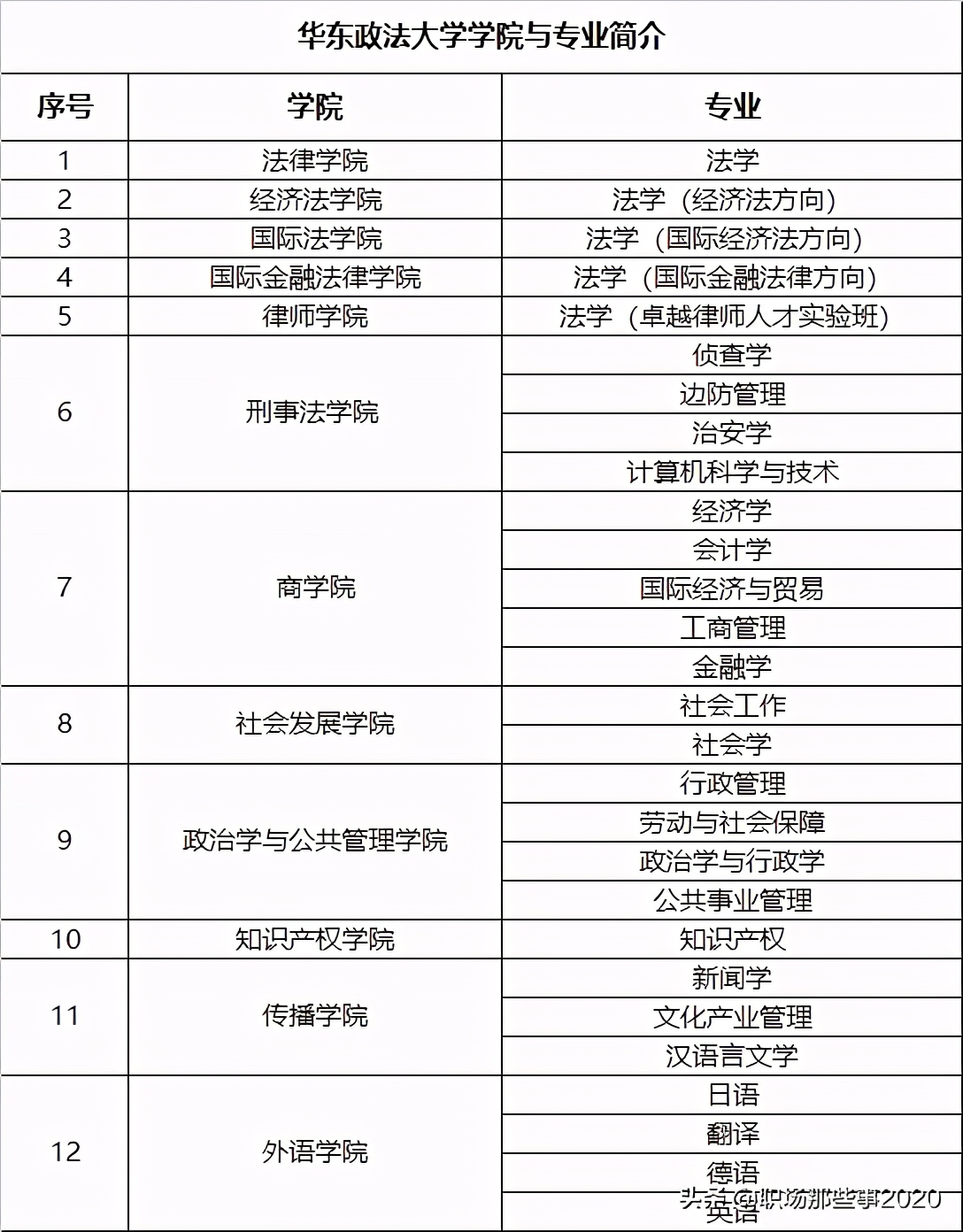华东政法大学你了解吗?华东政法大学排名前十的专业有哪些呢?