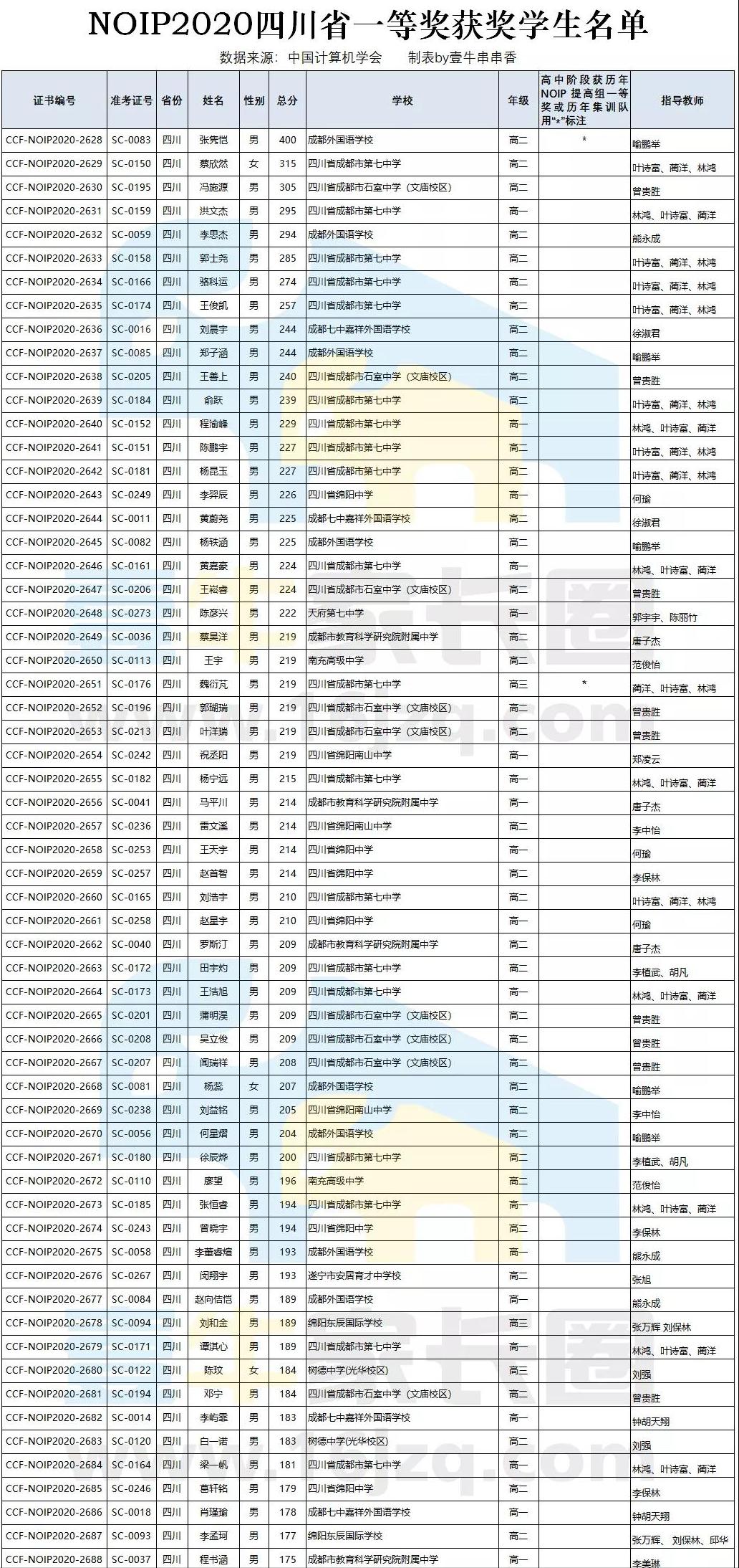 七中喜报25人名单,成都七中2024届学生名单