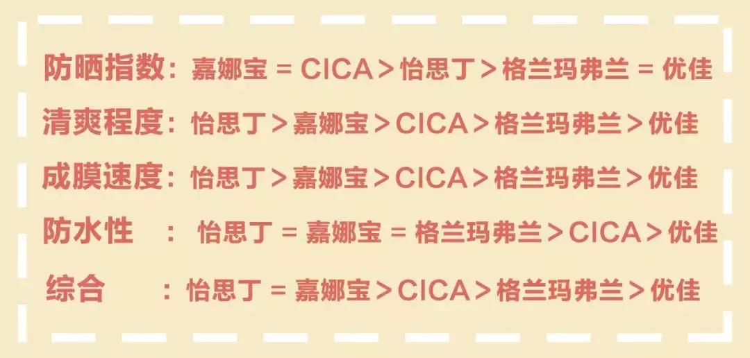 六款防晒霜真实测评,好用防晒霜测评网红款