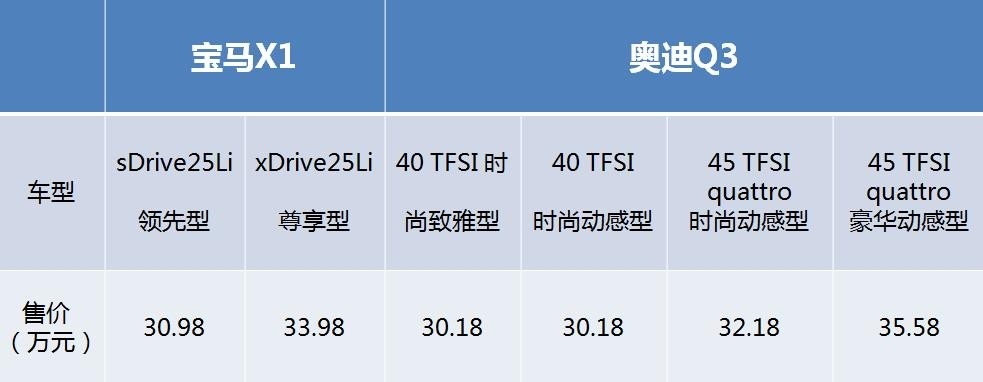 入门级宝马x1与奥迪q3对比,四大维度测评