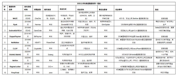 天地和兴：2020上半年十大典型勒索软件大盘点